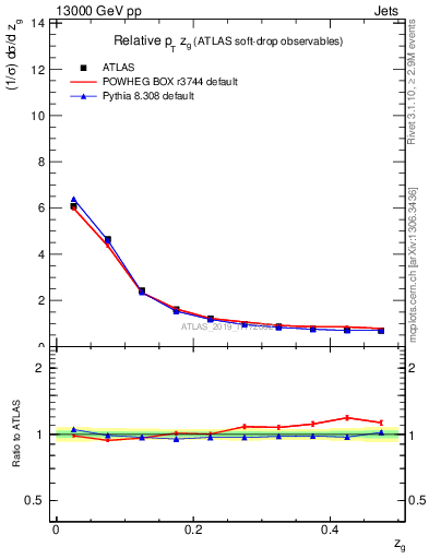 Plot of softdrop.zg in 13000 GeV pp collisions