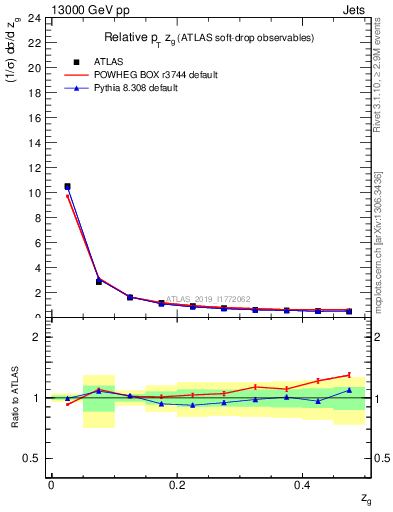 Plot of softdrop.zg in 13000 GeV pp collisions