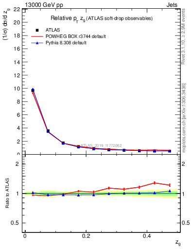 Plot of softdrop.zg in 13000 GeV pp collisions