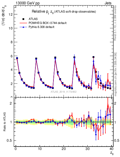 Plot of softdrop.zg in 13000 GeV pp collisions