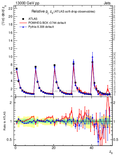 Plot of softdrop.zg in 13000 GeV pp collisions