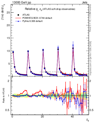 Plot of softdrop.zg in 13000 GeV pp collisions