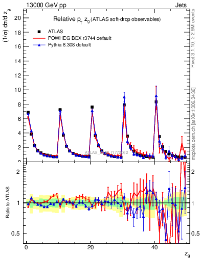 Plot of softdrop.zg in 13000 GeV pp collisions