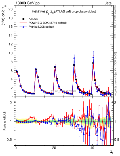 Plot of softdrop.zg in 13000 GeV pp collisions