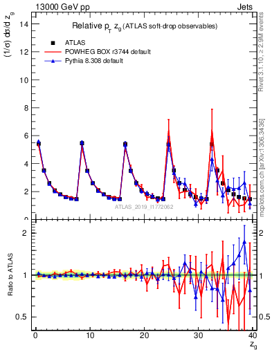 Plot of softdrop.zg in 13000 GeV pp collisions