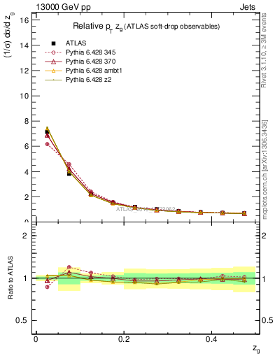 Plot of softdrop.zg in 13000 GeV pp collisions