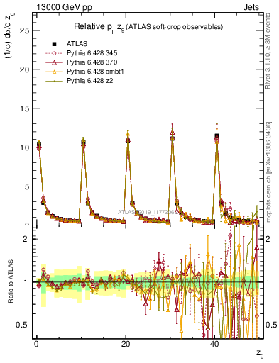 Plot of softdrop.zg in 13000 GeV pp collisions