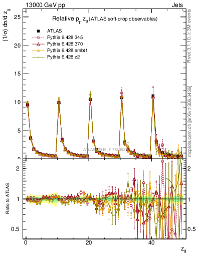 Plot of softdrop.zg in 13000 GeV pp collisions