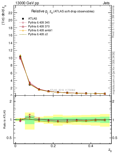 Plot of softdrop.zg in 13000 GeV pp collisions