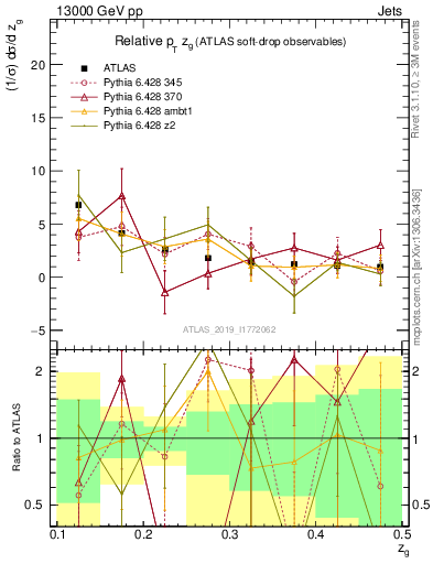 Plot of softdrop.zg in 13000 GeV pp collisions