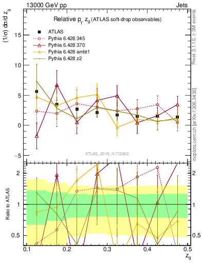 Plot of softdrop.zg in 13000 GeV pp collisions