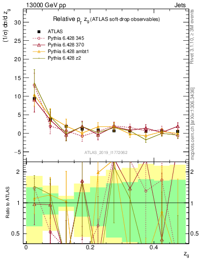 Plot of softdrop.zg in 13000 GeV pp collisions