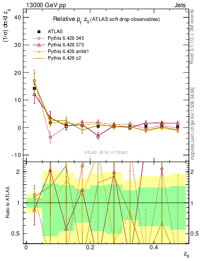 Plot of softdrop.zg in 13000 GeV pp collisions