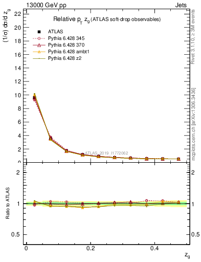 Plot of softdrop.zg in 13000 GeV pp collisions