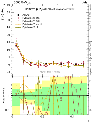 Plot of softdrop.zg in 13000 GeV pp collisions