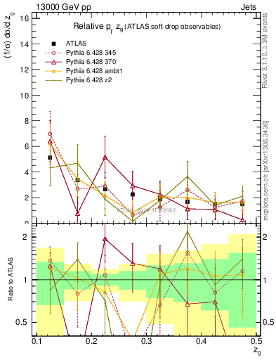 Plot of softdrop.zg in 13000 GeV pp collisions