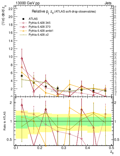 Plot of softdrop.zg in 13000 GeV pp collisions