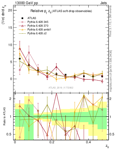 Plot of softdrop.zg in 13000 GeV pp collisions