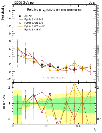 Plot of softdrop.zg in 13000 GeV pp collisions