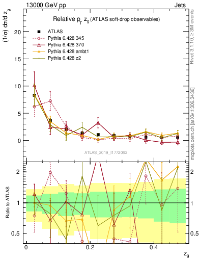 Plot of softdrop.zg in 13000 GeV pp collisions