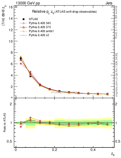 Plot of softdrop.zg in 13000 GeV pp collisions