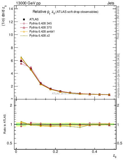 Plot of softdrop.zg in 13000 GeV pp collisions