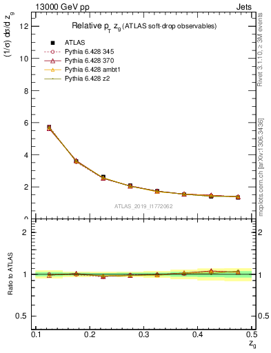 Plot of softdrop.zg in 13000 GeV pp collisions