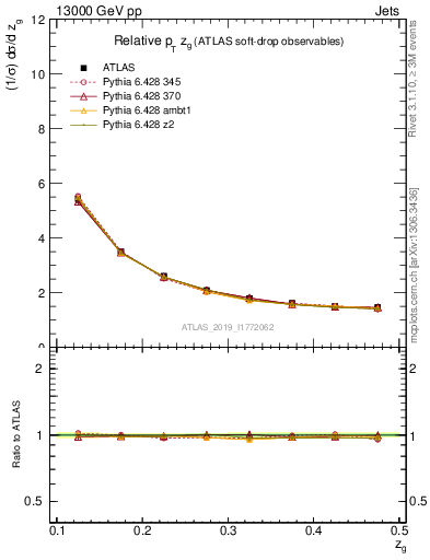 Plot of softdrop.zg in 13000 GeV pp collisions