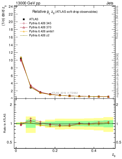 Plot of softdrop.zg in 13000 GeV pp collisions