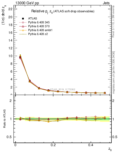 Plot of softdrop.zg in 13000 GeV pp collisions