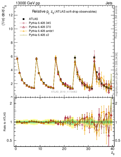 Plot of softdrop.zg in 13000 GeV pp collisions