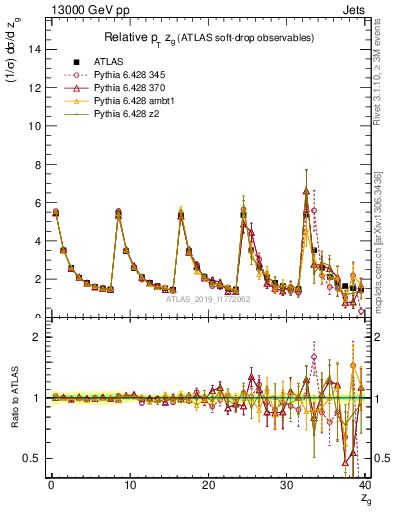 Plot of softdrop.zg in 13000 GeV pp collisions