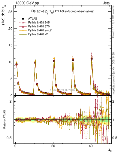 Plot of softdrop.zg in 13000 GeV pp collisions