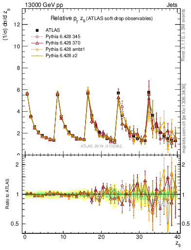 Plot of softdrop.zg in 13000 GeV pp collisions