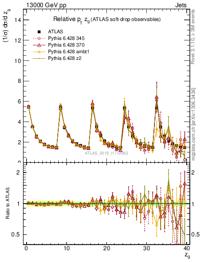 Plot of softdrop.zg in 13000 GeV pp collisions