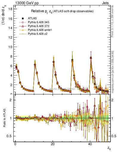 Plot of softdrop.zg in 13000 GeV pp collisions