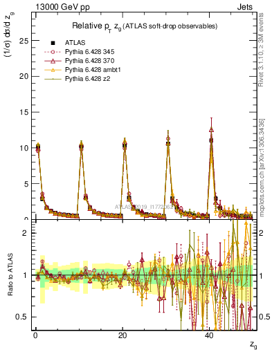 Plot of softdrop.zg in 13000 GeV pp collisions