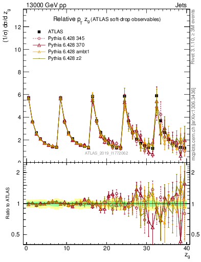 Plot of softdrop.zg in 13000 GeV pp collisions