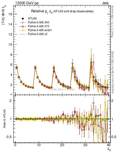 Plot of softdrop.zg in 13000 GeV pp collisions