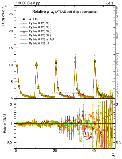 Plot of softdrop.zg in 13000 GeV pp collisions