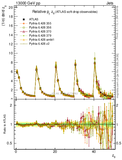 Plot of softdrop.zg in 13000 GeV pp collisions