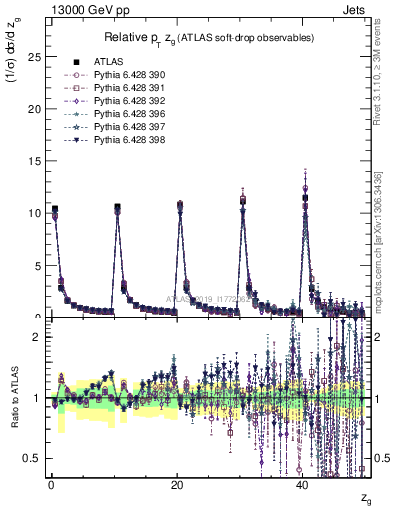 Plot of softdrop.zg in 13000 GeV pp collisions