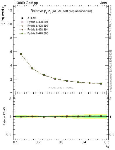 Plot of softdrop.zg in 13000 GeV pp collisions