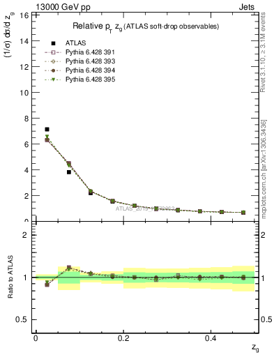 Plot of softdrop.zg in 13000 GeV pp collisions