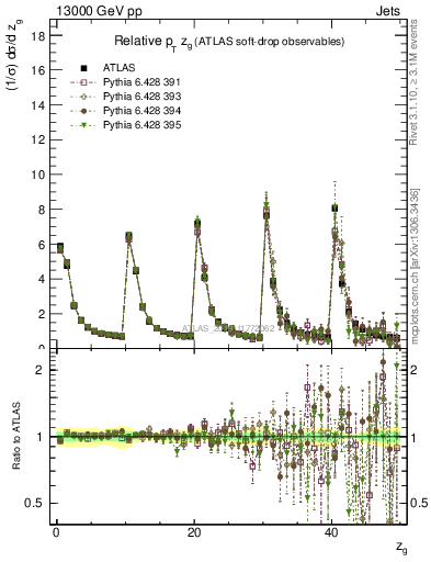 Plot of softdrop.zg in 13000 GeV pp collisions