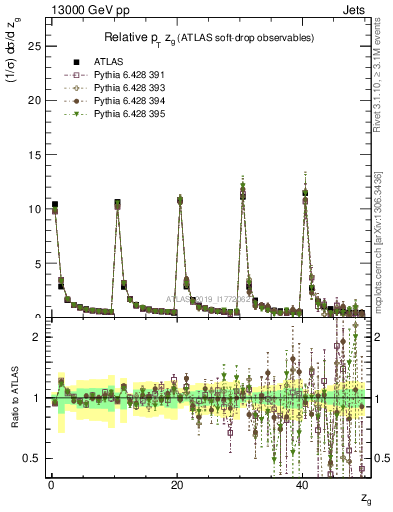 Plot of softdrop.zg in 13000 GeV pp collisions