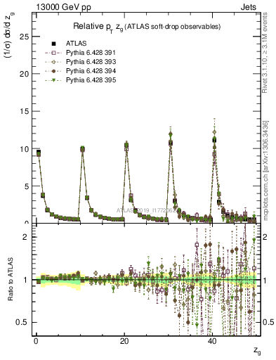 Plot of softdrop.zg in 13000 GeV pp collisions