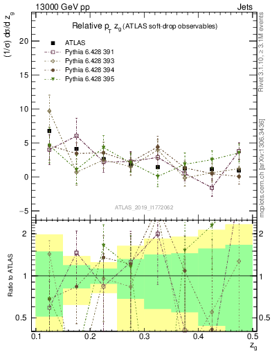 Plot of softdrop.zg in 13000 GeV pp collisions