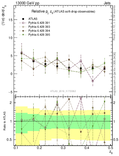 Plot of softdrop.zg in 13000 GeV pp collisions