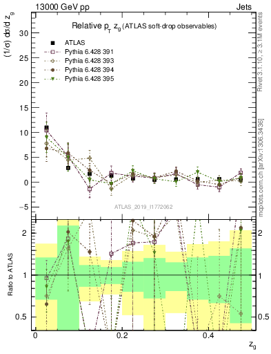 Plot of softdrop.zg in 13000 GeV pp collisions